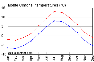 Monte Cimone Italy Annual Temperature Graph